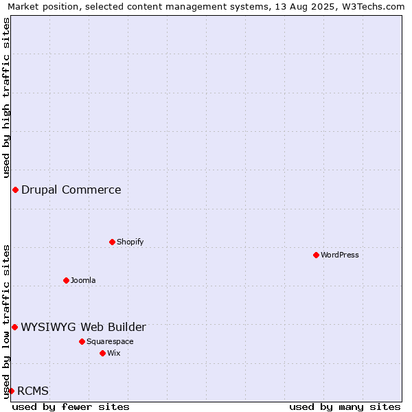 Market position of Drupal Commerce vs. WYSIWYG Web Builder vs. RCMS