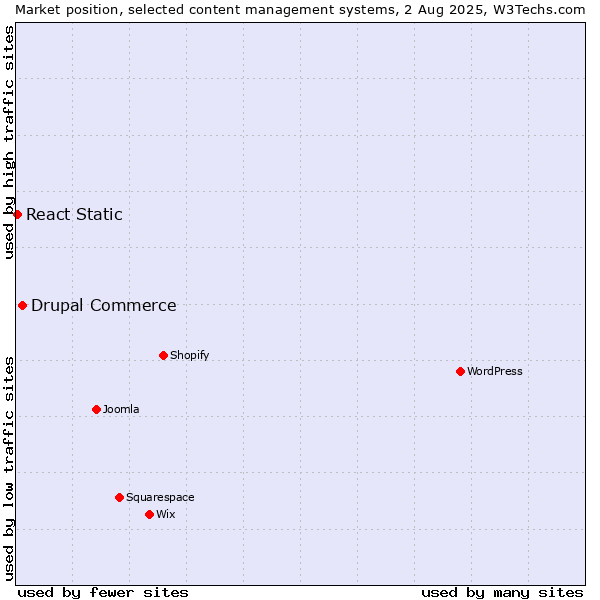 Market position of Drupal Commerce vs. React Static