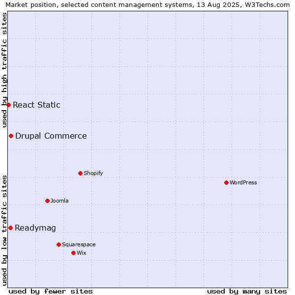 Market position of Drupal Commerce vs. Readymag vs. React Static