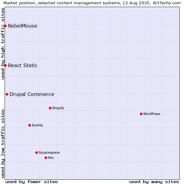 Market position of Drupal Commerce vs. React Static vs. RebelMouse