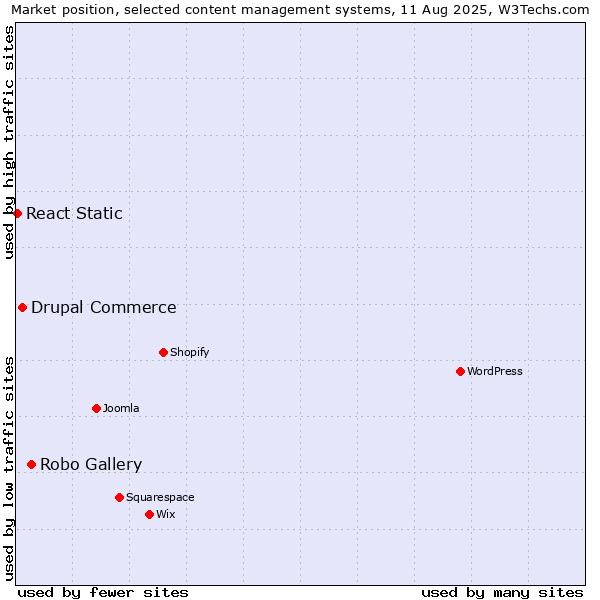 Market position of Robo Gallery vs. Drupal Commerce vs. React Static