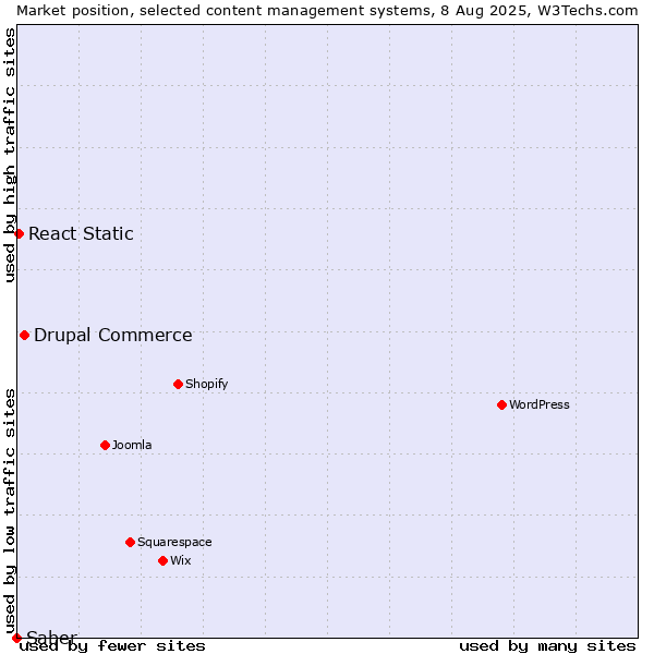 Market position of Drupal Commerce vs. React Static vs. Saber
