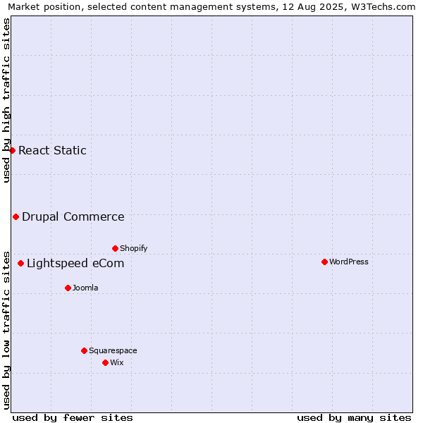 Market position of Lightspeed eCom vs. Drupal Commerce vs. React Static