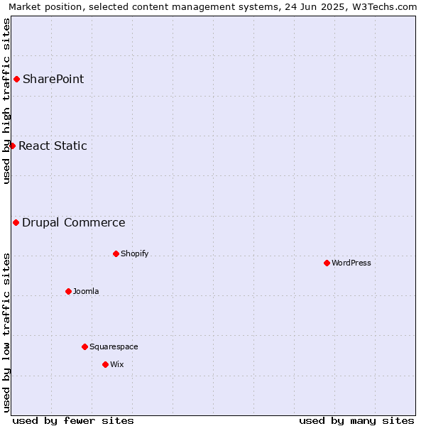 Market position of SharePoint vs. Drupal Commerce vs. React Static