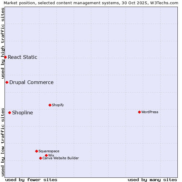 Market position of Shopline vs. Drupal Commerce vs. React Static