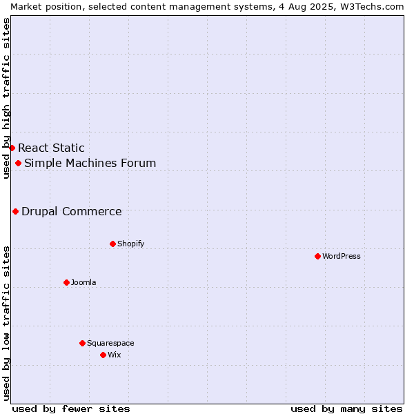 Market position of Simple Machines Forum vs. Drupal Commerce vs. React Static