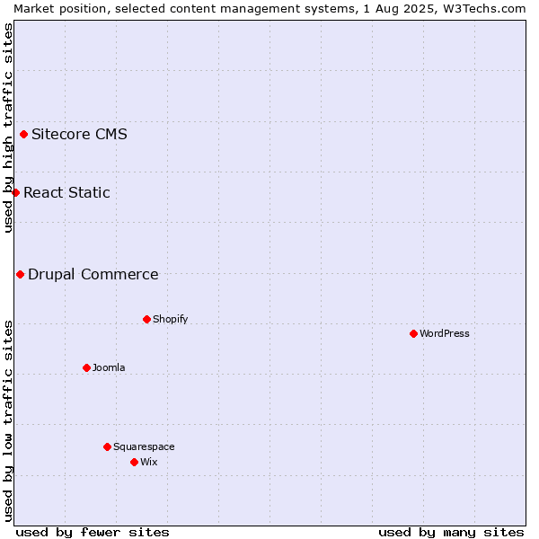 Market position of Sitecore CMS vs. Drupal Commerce vs. React Static