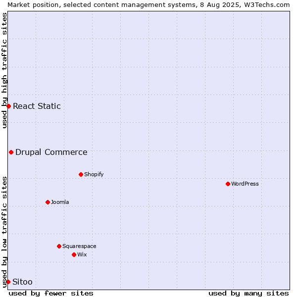 Market position of Drupal Commerce vs. React Static vs. Sitoo