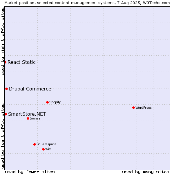 Market position of Drupal Commerce vs. SmartStore.NET vs. React Static