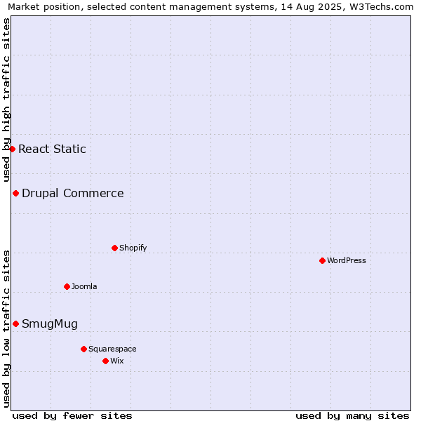 Market position of SmugMug vs. Drupal Commerce vs. React Static