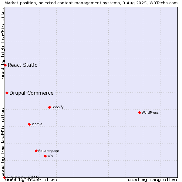 Market position of Drupal Commerce vs. React Static vs. Solodev CMS