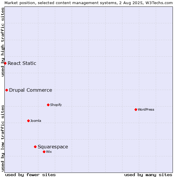 Market position of Squarespace vs. Drupal Commerce vs. React Static