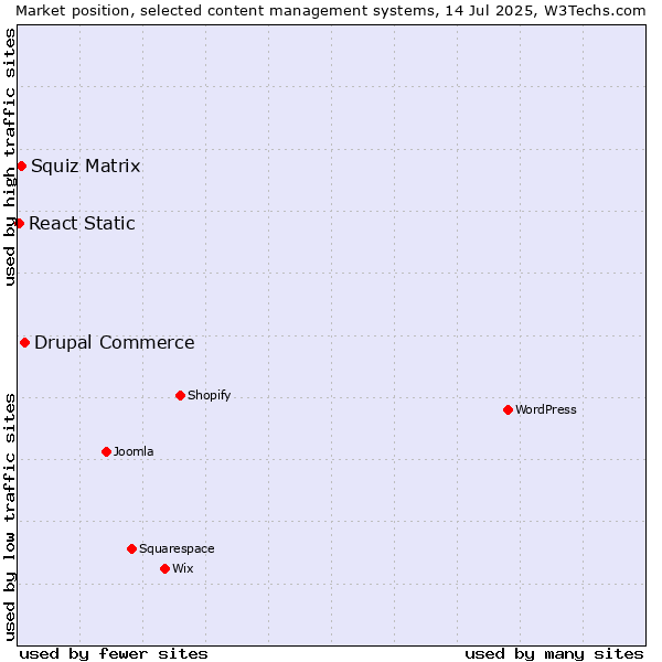 Market position of Drupal Commerce vs. Squiz Matrix vs. React Static