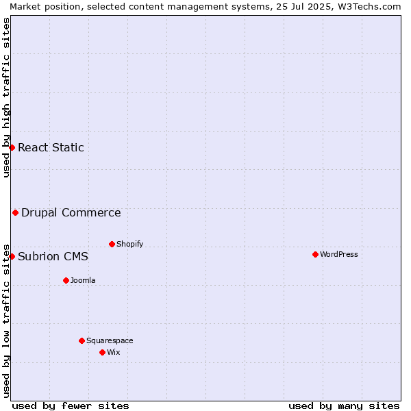 Market position of Drupal Commerce vs. React Static vs. Subrion CMS