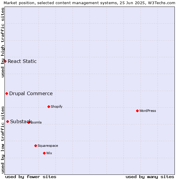 Market position of Substack vs. Drupal Commerce vs. React Static