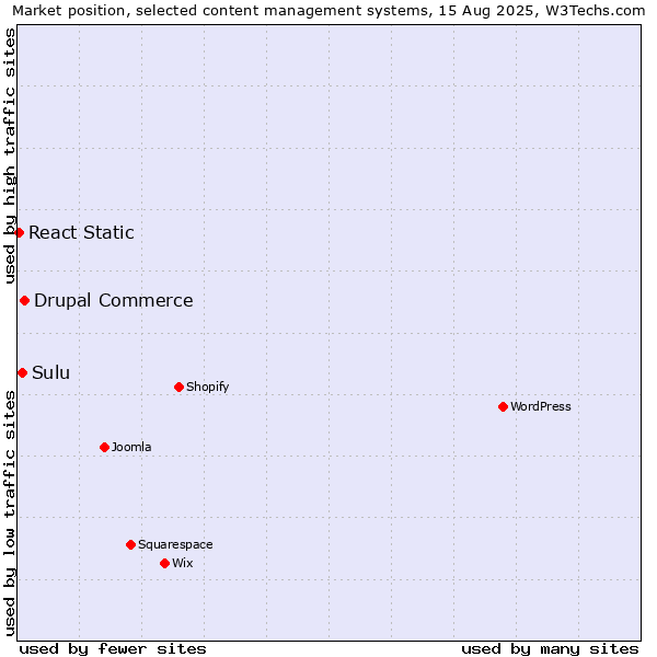 Market position of Drupal Commerce vs. Sulu vs. React Static