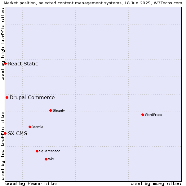 Market position of Drupal Commerce vs. React Static vs. SX CMS