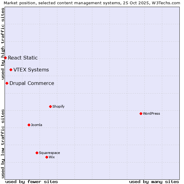 Market position of VTEX Systems vs. Drupal Commerce vs. React Static