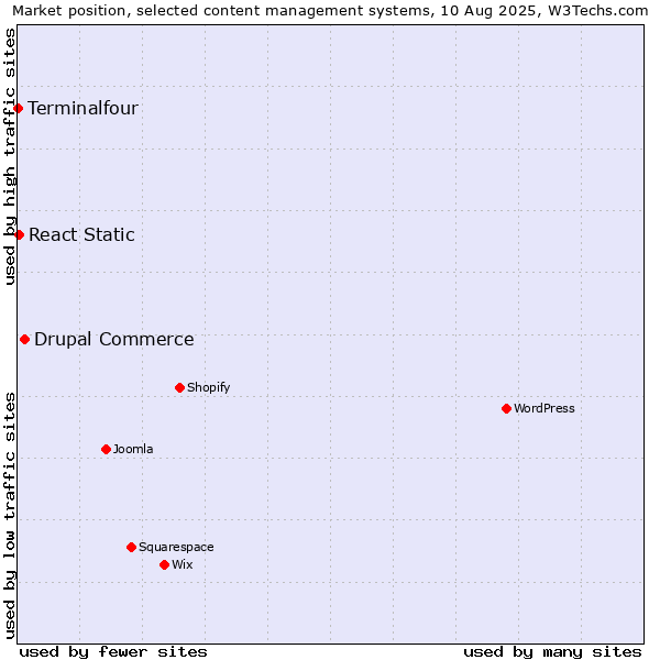 Market position of Drupal Commerce vs. React Static vs. Terminalfour