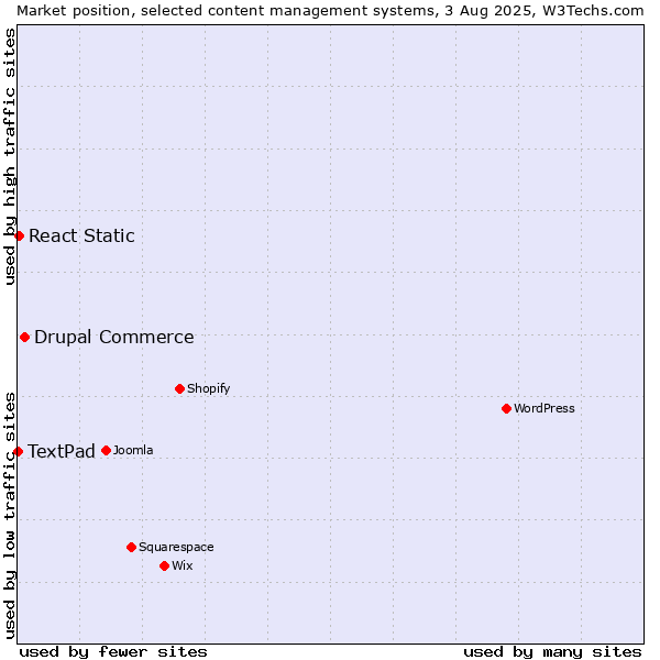 Market position of Drupal Commerce vs. React Static vs. TextPad
