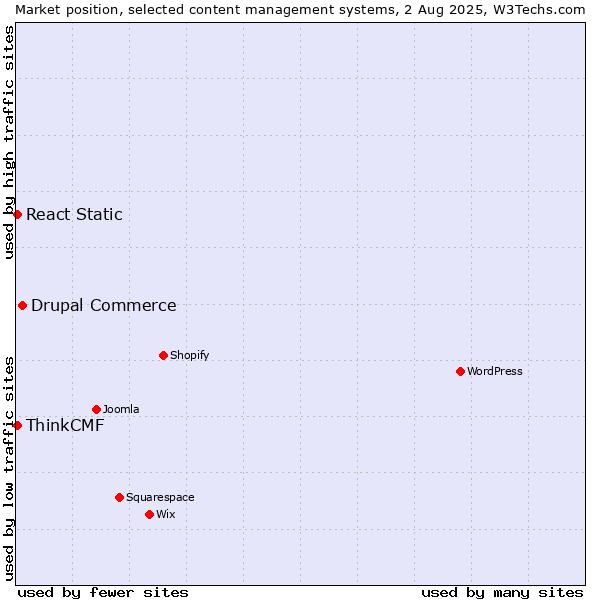Market position of Drupal Commerce vs. React Static vs. ThinkCMF