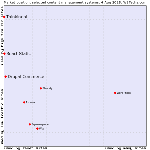 Market position of Drupal Commerce vs. React Static vs. Thinkindot