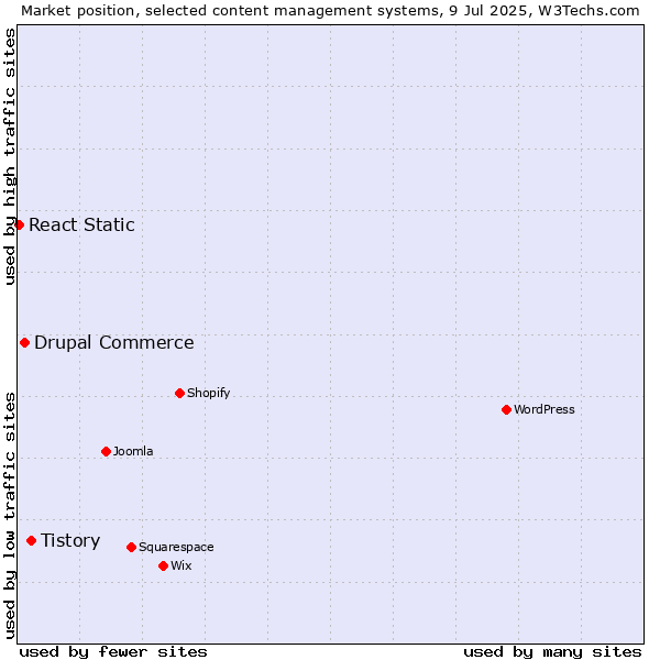 Market position of Tistory vs. Drupal Commerce vs. React Static