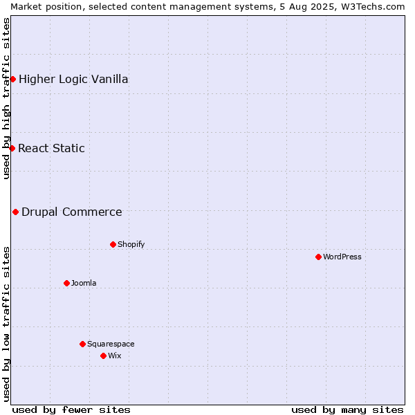Market position of Drupal Commerce vs. Higher Logic Vanilla vs. React Static