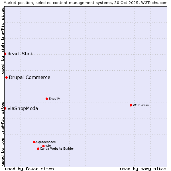 Market position of Drupal Commerce vs. React Static vs. ViaShopModa