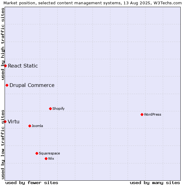 Market position of Drupal Commerce vs. React Static vs. Virtu
