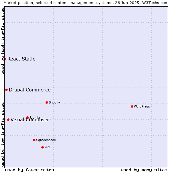 Market position of Visual Composer vs. Drupal Commerce vs. React Static