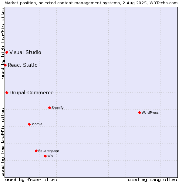 Market position of Visual Studio vs. Drupal Commerce vs. React Static