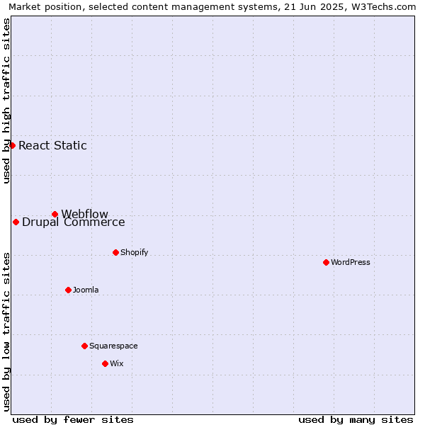 Market position of Webflow vs. Drupal Commerce vs. React Static