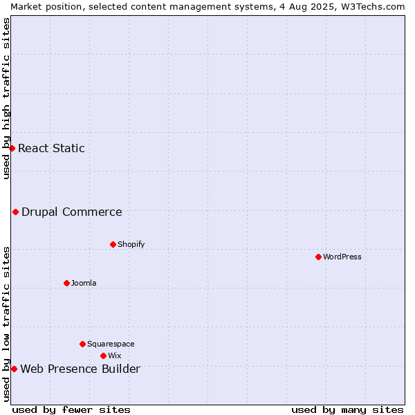 Market position of Drupal Commerce vs. Web Presence Builder vs. React Static