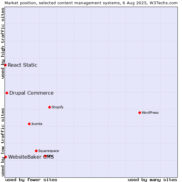Market position of Drupal Commerce vs. WebsiteBaker CMS vs. React Static