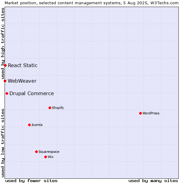 Market position of Drupal Commerce vs. React Static vs. WebWeaver