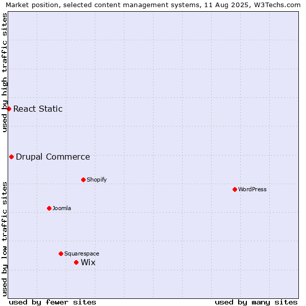 Market position of Wix vs. Drupal Commerce vs. React Static