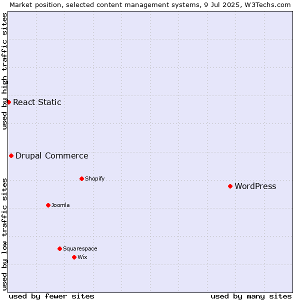 Market position of WordPress vs. Drupal Commerce vs. React Static