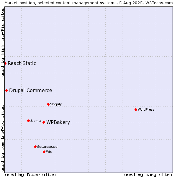 Market position of WPBakery vs. Drupal Commerce vs. React Static