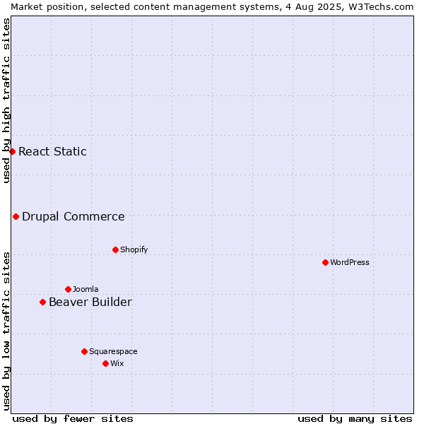 Market position of Beaver Builder vs. Drupal Commerce vs. React Static
