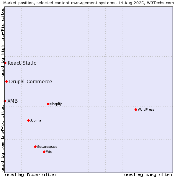 Market position of Drupal Commerce vs. React Static vs. XMB