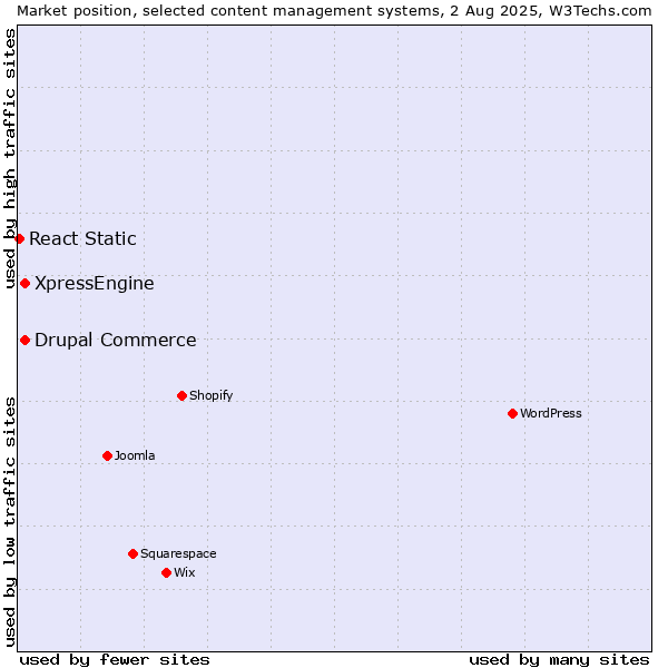 Market position of Drupal Commerce vs. XpressEngine vs. React Static