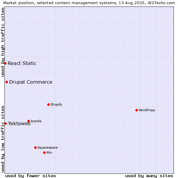 Market position of Drupal Commerce vs. Yektaweb vs. React Static