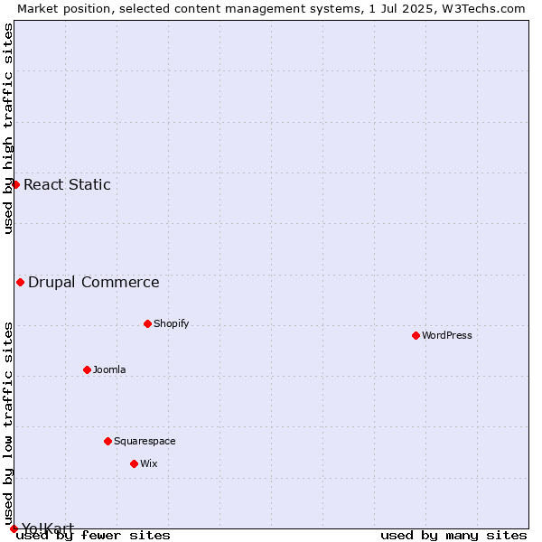 Market position of Drupal Commerce vs. React Static vs. Yo!Kart