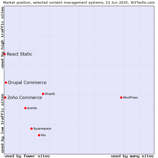 Market position of Drupal Commerce vs. Zoho Commerce vs. React Static