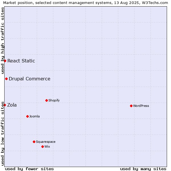 Market position of Drupal Commerce vs. React Static vs. Zola