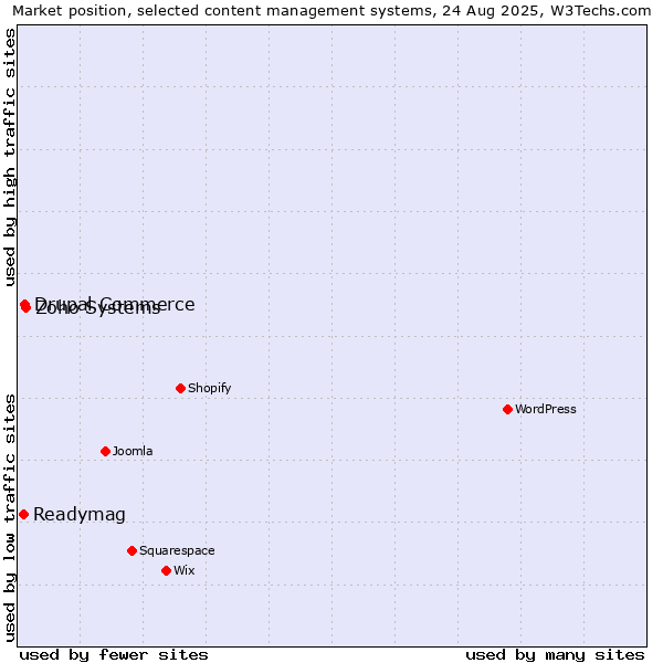 Market position of Zoho Systems vs. Drupal Commerce vs. Readymag