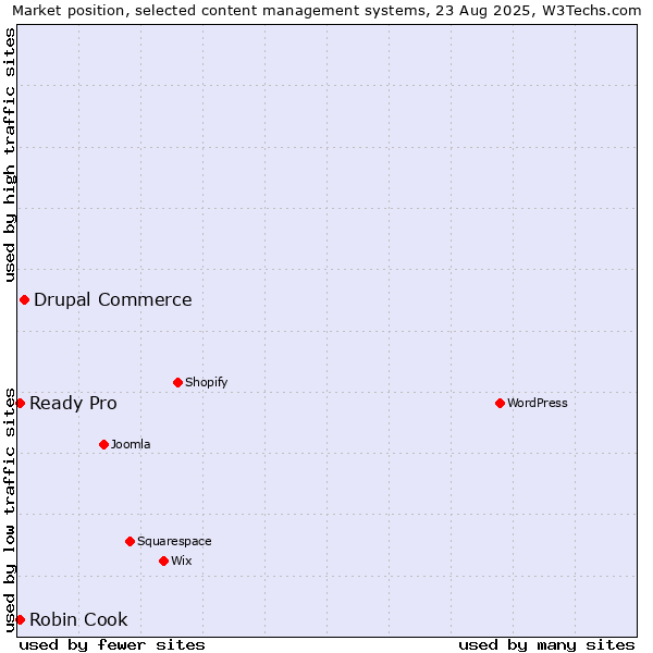 Market position of Drupal Commerce vs. Ready Pro vs. Robin Cook
