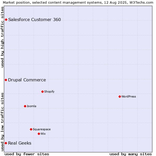 Market position of Salesforce Customer 360 vs. Real Geeks vs. Drupal Commerce