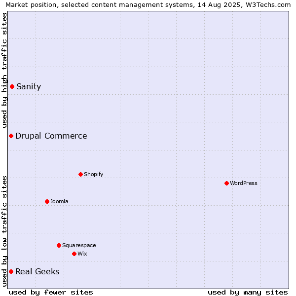 Market position of Sanity vs. Real Geeks vs. Drupal Commerce